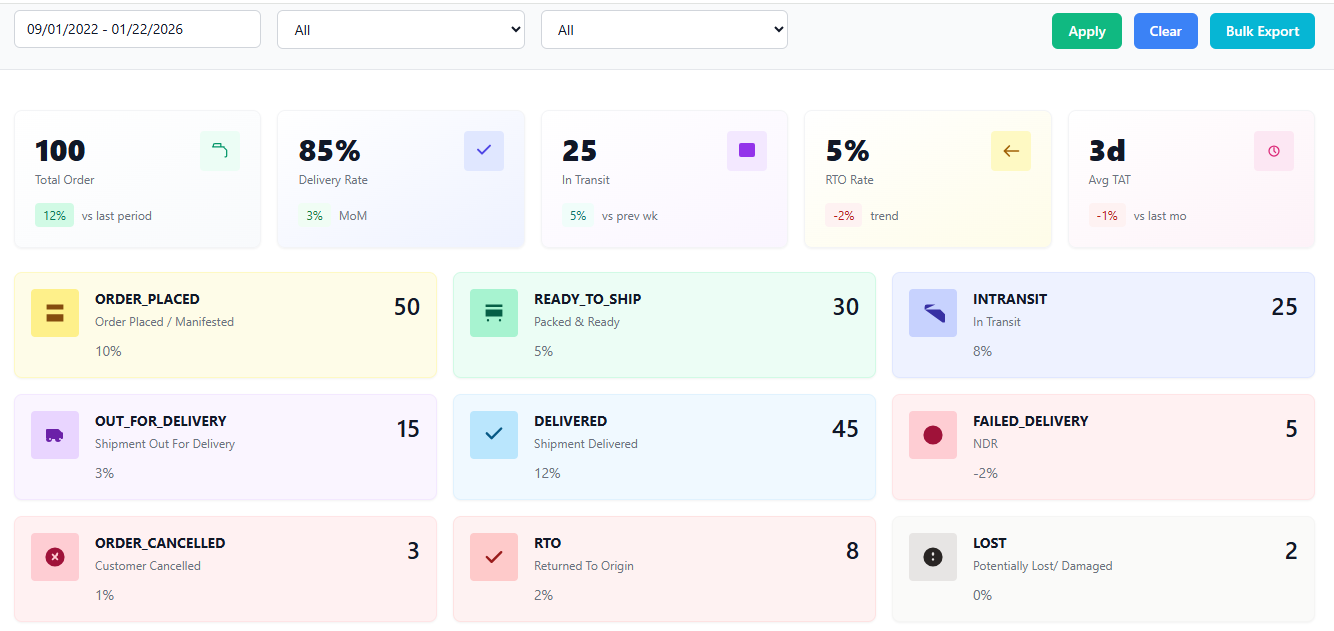 Shipzee Analytics Dashboard